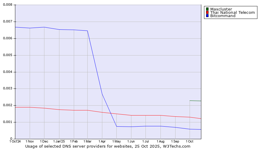 Historical trends in the usage of Maxcluster vs. Thai National Telecom vs. Bitcommand