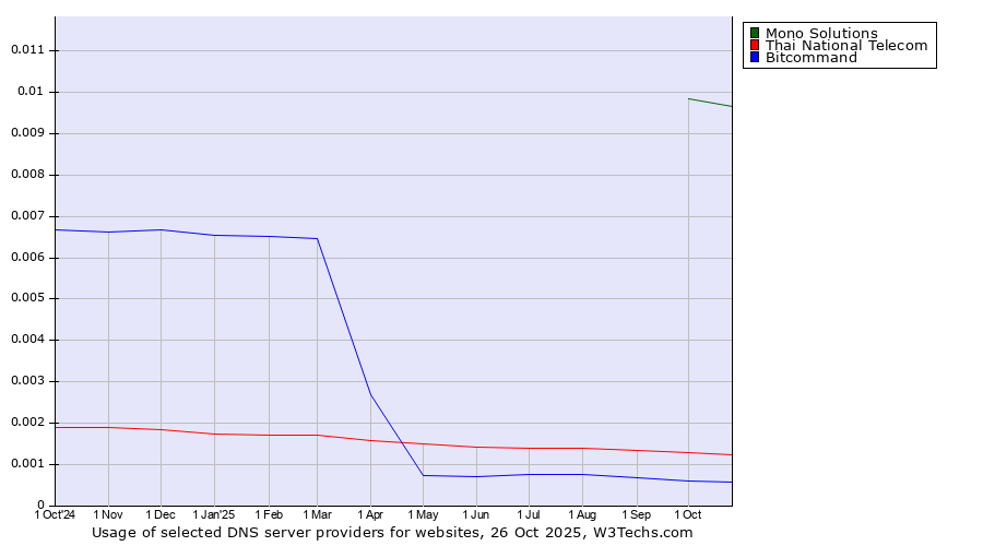 Historical trends in the usage of Mono Solutions vs. Thai National Telecom vs. Bitcommand