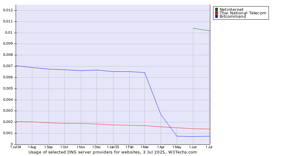 Historical trends in the usage of Netinternet vs. Thai National Telecom vs. Bitcommand