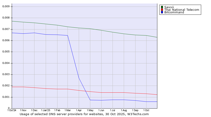 Historical trends in the usage of Savvii vs. Thai National Telecom vs. Bitcommand