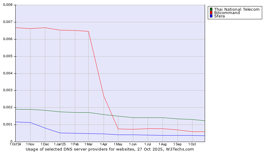Historical trends in the usage of Thai National Telecom vs. Bitcommand vs. Sfera