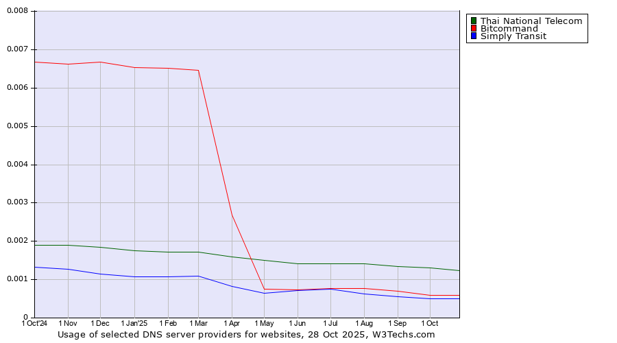 Historical trends in the usage of Thai National Telecom vs. Bitcommand vs. Simply Transit
