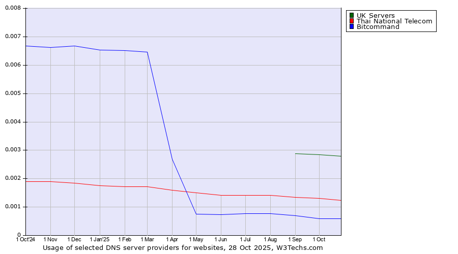Historical trends in the usage of UK Servers vs. Thai National Telecom vs. Bitcommand
