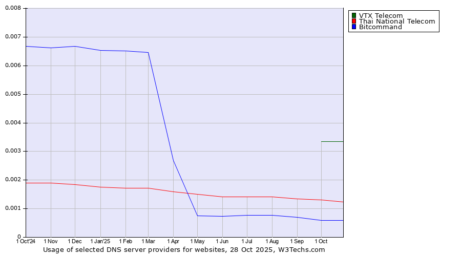 Historical trends in the usage of VTX Telecom vs. Thai National Telecom vs. Bitcommand