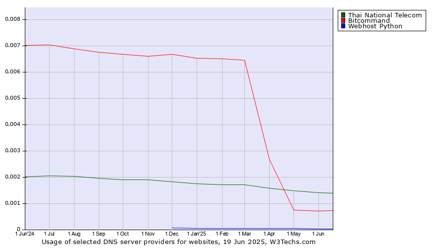 Historical trends in the usage of Thai National Telecom vs. Bitcommand vs. Webhost Python