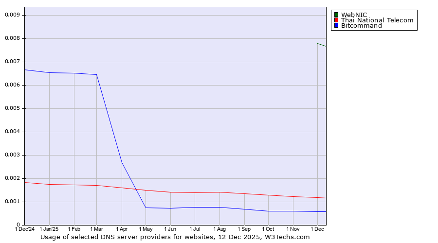 Historical trends in the usage of WebNIC vs. Thai National Telecom vs. Bitcommand