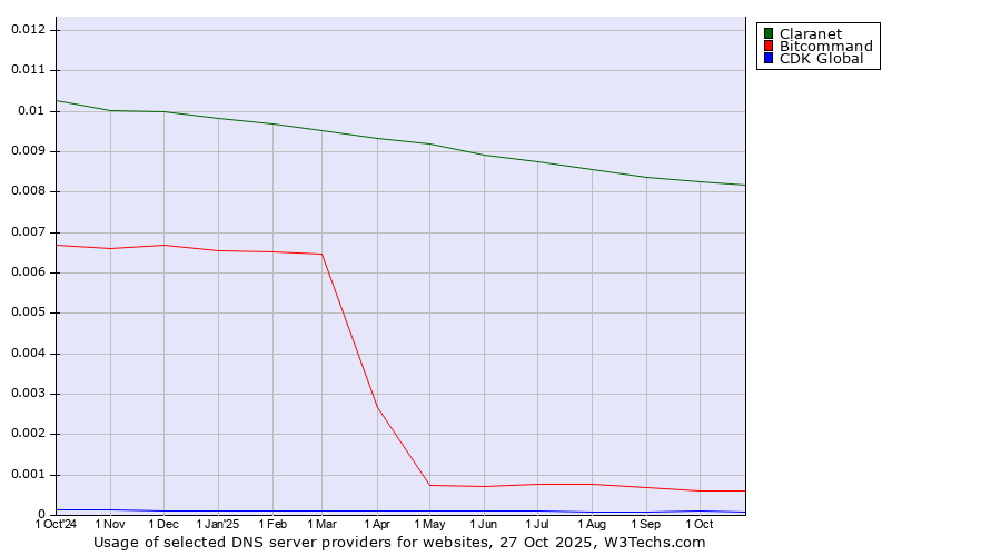 Historical trends in the usage of Claranet vs. Bitcommand vs. CDK Global