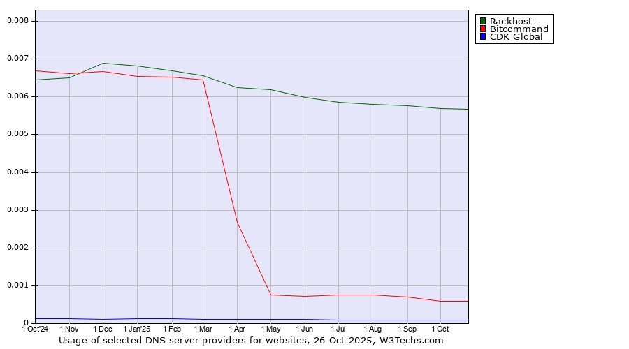 Historical trends in the usage of Rackhost vs. Bitcommand vs. CDK Global