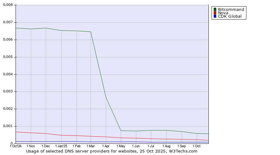 Historical trends in the usage of Bitcommand vs. Nova vs. CDK Global