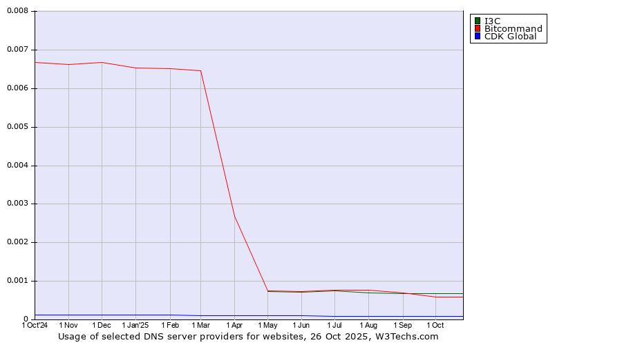 Historical trends in the usage of I3C vs. Bitcommand vs. CDK Global