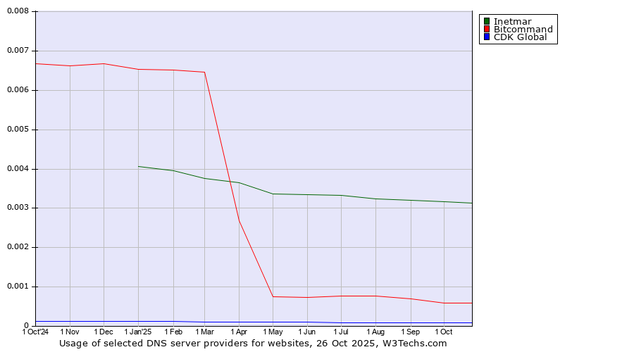Historical trends in the usage of Inetmar vs. Bitcommand vs. CDK Global