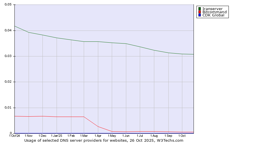 Historical trends in the usage of Iranserver vs. Bitcommand vs. CDK Global