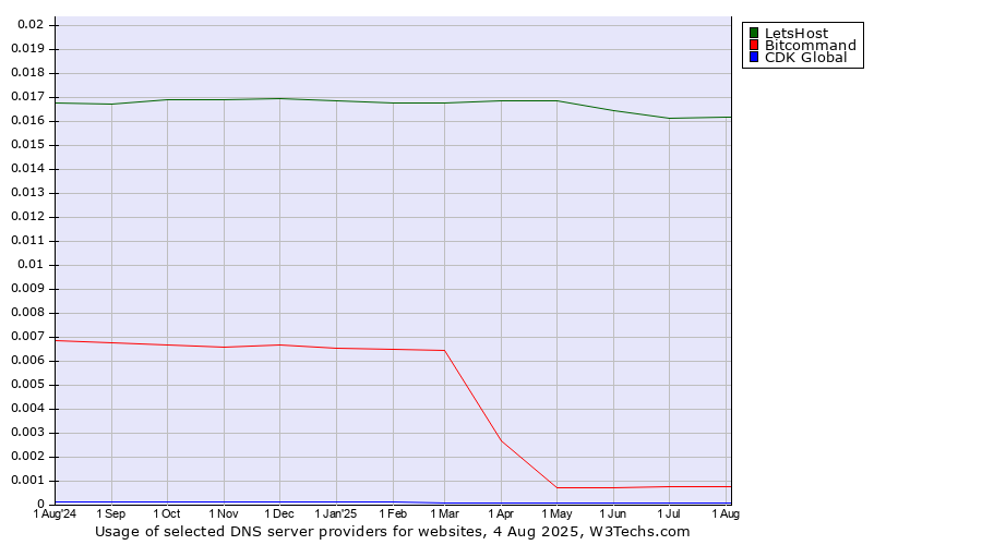 Historical trends in the usage of LetsHost vs. Bitcommand vs. CDK Global