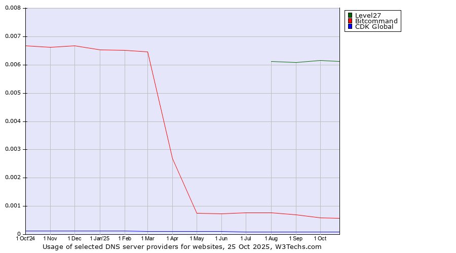 Historical trends in the usage of Level27 vs. Bitcommand vs. CDK Global