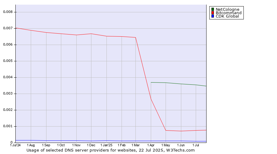Historical trends in the usage of NetCologne vs. Bitcommand vs. CDK Global