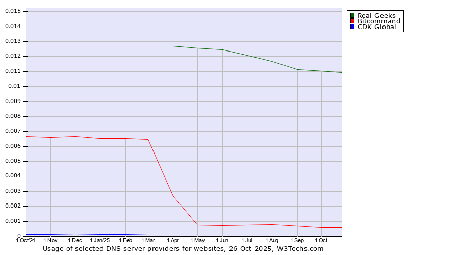 Historical trends in the usage of Real Geeks vs. Bitcommand vs. CDK Global