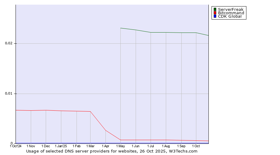 Historical trends in the usage of ServerFreak vs. Bitcommand vs. CDK Global