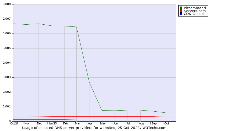 Historical trends in the usage of Bitcommand vs. Servers.com vs. CDK Global