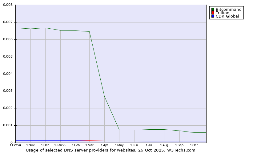 Historical trends in the usage of Bitcommand vs. Trillion vs. CDK Global