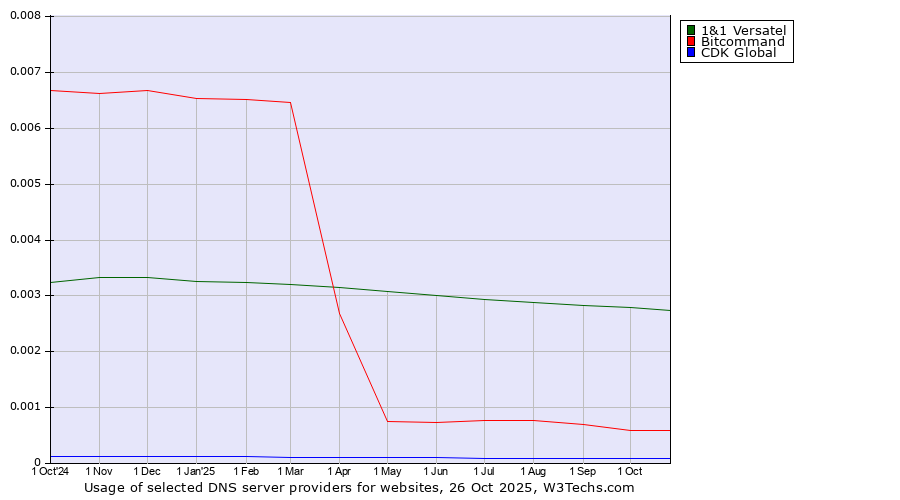 Historical trends in the usage of 1&1 Versatel vs. Bitcommand vs. CDK Global