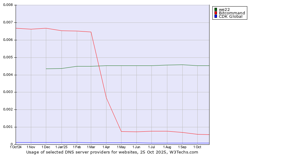 Historical trends in the usage of we22 vs. Bitcommand vs. CDK Global