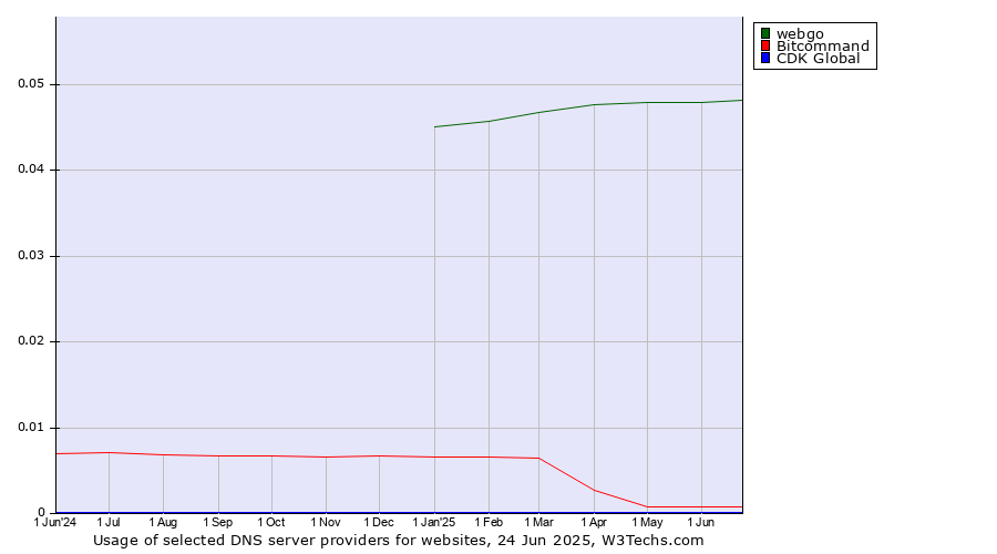 Historical trends in the usage of webgo vs. Bitcommand vs. CDK Global