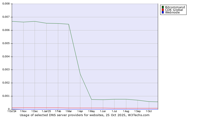 Historical trends in the usage of Bitcommand vs. CDK Global vs. Webnode