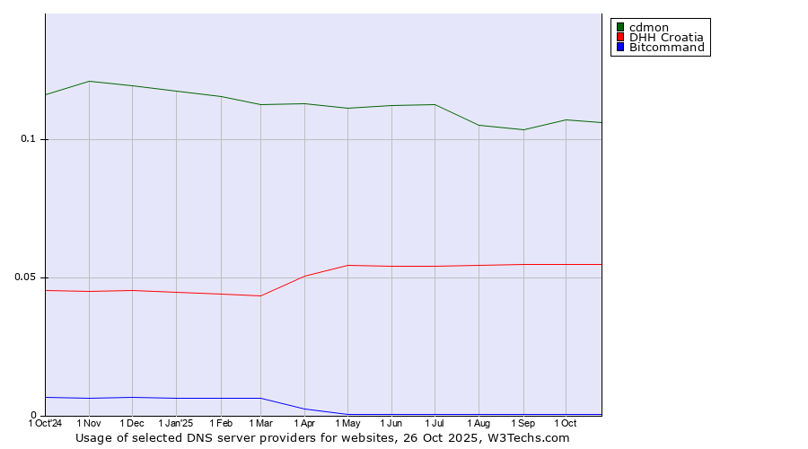 Historical trends in the usage of cdmon vs. DHH Croatia vs. Bitcommand