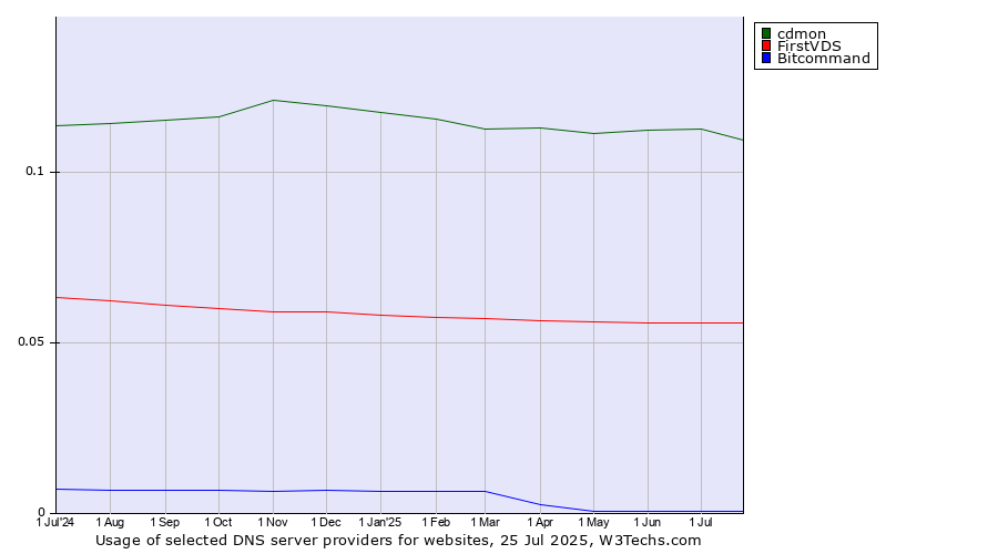 Historical trends in the usage of cdmon vs. FirstVDS vs. Bitcommand