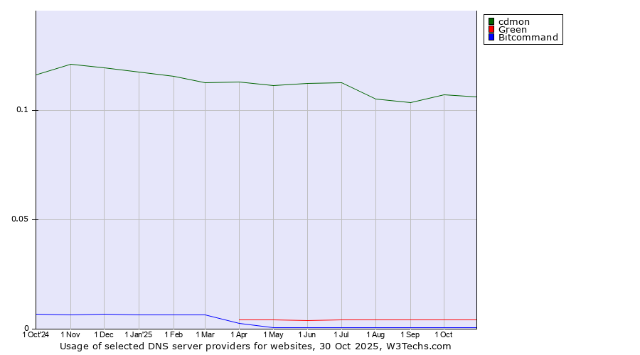 Historical trends in the usage of cdmon vs. Green vs. Bitcommand