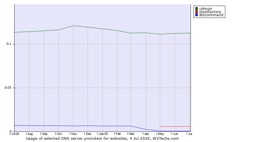 Historical trends in the usage of cdmon vs. Hostfactory vs. Bitcommand