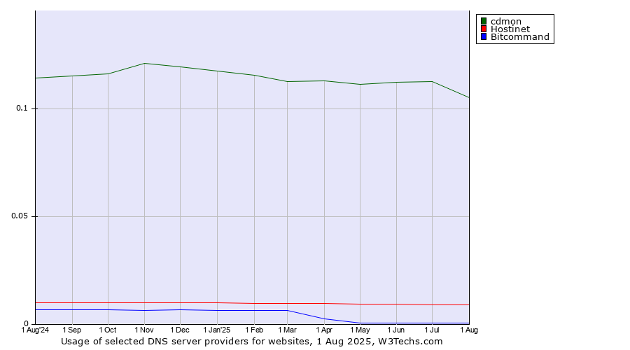 Historical trends in the usage of cdmon vs. Hostinet vs. Bitcommand
