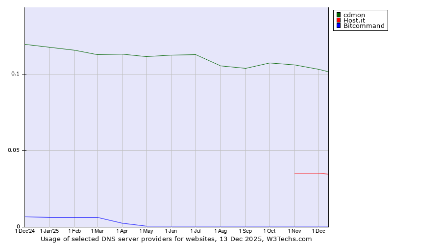 Historical trends in the usage of cdmon vs. Host.it vs. Bitcommand