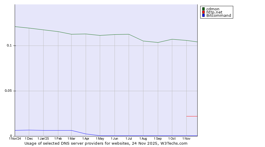 Historical trends in the usage of cdmon vs. http.net vs. Bitcommand