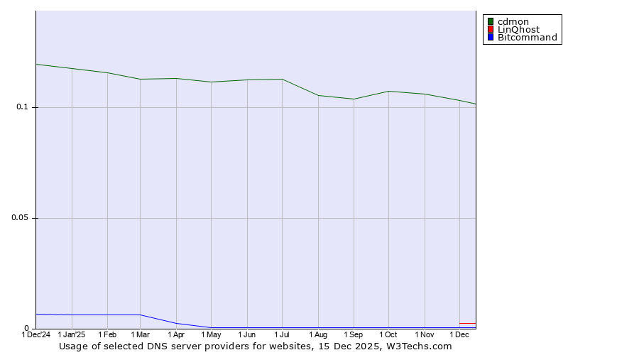 Historical trends in the usage of cdmon vs. LinQhost vs. Bitcommand