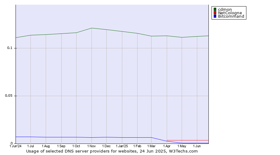 Historical trends in the usage of cdmon vs. NetCologne vs. Bitcommand