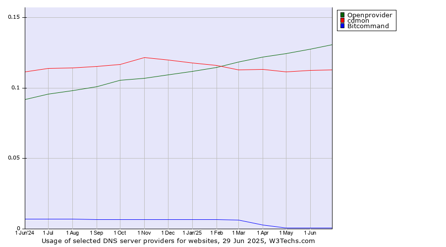 Historical trends in the usage of Openprovider vs. cdmon vs. Bitcommand