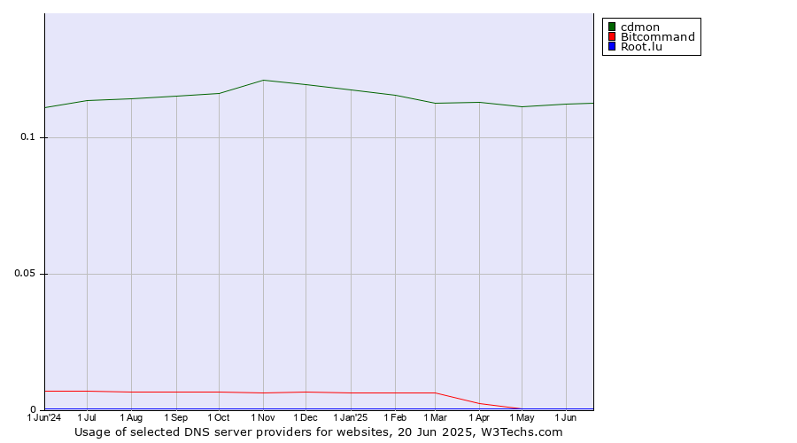 Historical trends in the usage of cdmon vs. Bitcommand vs. Root.lu