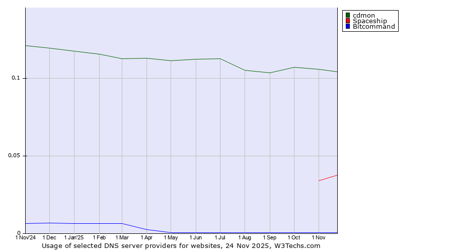 Historical trends in the usage of cdmon vs. Spaceship vs. Bitcommand