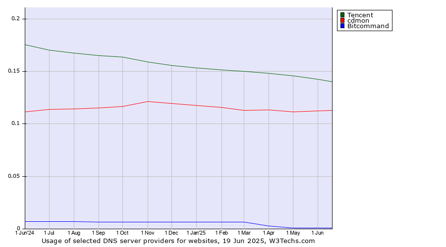 Historical trends in the usage of Tencent vs. cdmon vs. Bitcommand