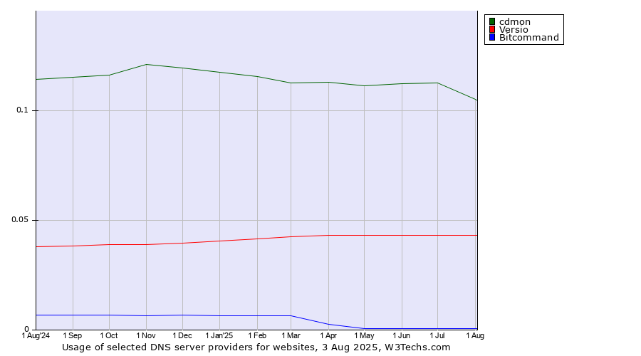 Historical trends in the usage of cdmon vs. Versio vs. Bitcommand