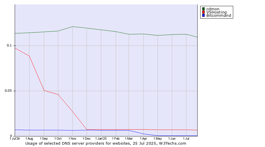 Historical trends in the usage of cdmon vs. VSHosting vs. Bitcommand