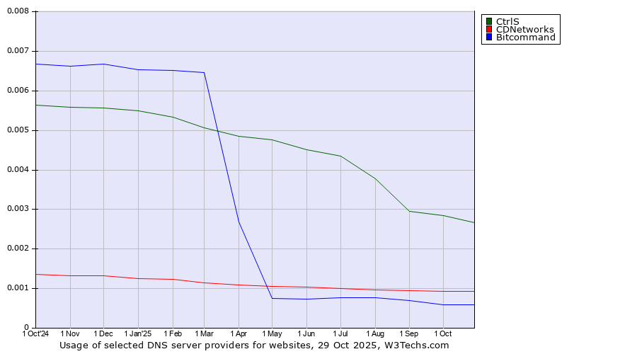 Historical trends in the usage of CtrlS vs. CDNetworks vs. Bitcommand