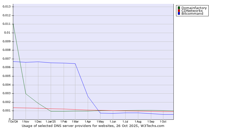 Historical trends in the usage of Domainfactory vs. CDNetworks vs. Bitcommand