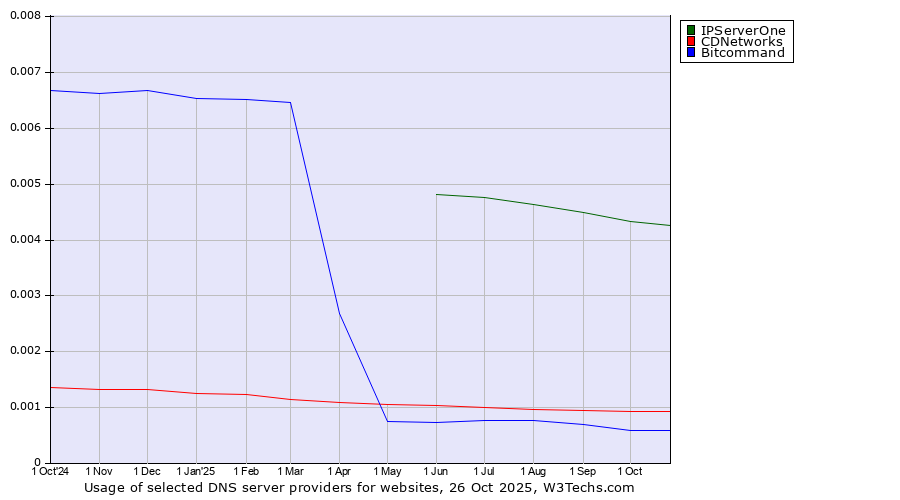 Historical trends in the usage of IPServerOne vs. CDNetworks vs. Bitcommand