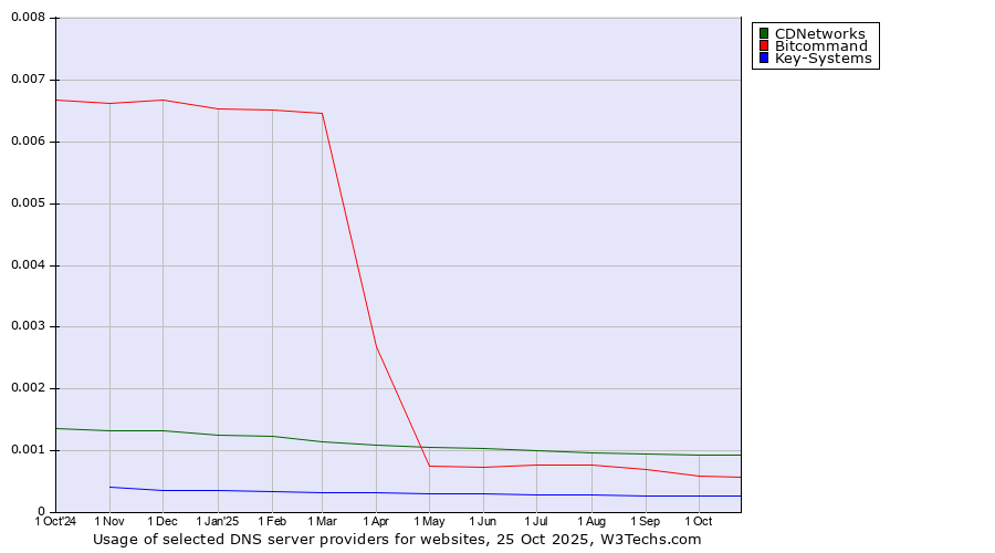 Historical trends in the usage of CDNetworks vs. Bitcommand vs. Key-Systems