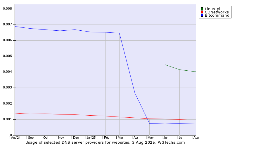 Historical trends in the usage of Linux.pl vs. CDNetworks vs. Bitcommand