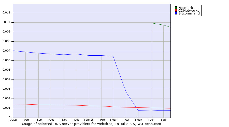 Historical trends in the usage of Netmark vs. CDNetworks vs. Bitcommand