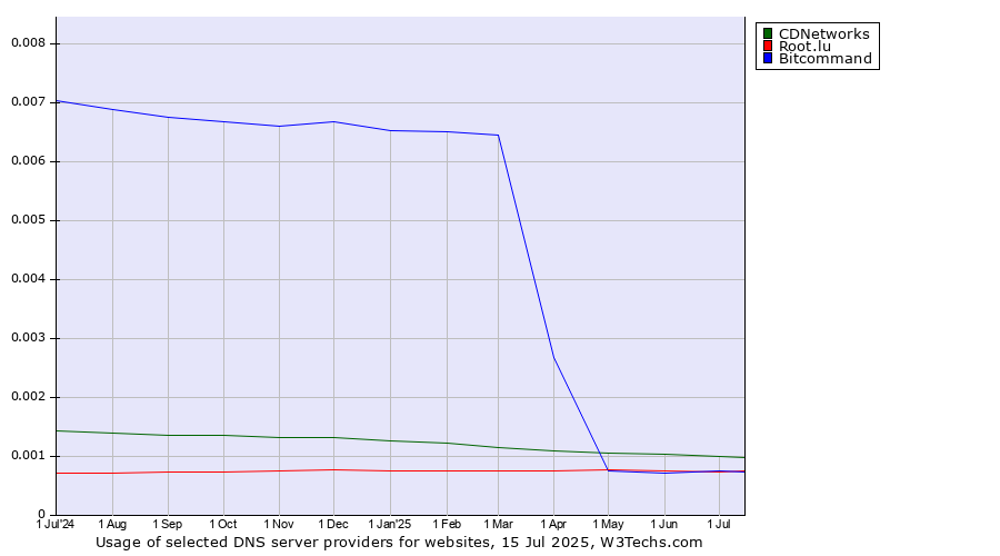 Historical trends in the usage of CDNetworks vs. Root.lu vs. Bitcommand