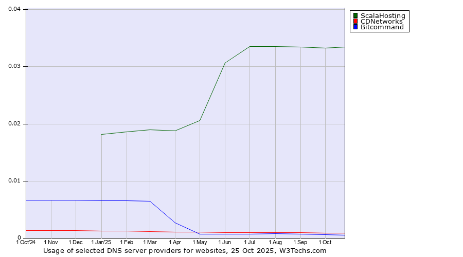 Historical trends in the usage of ScalaHosting vs. CDNetworks vs. Bitcommand